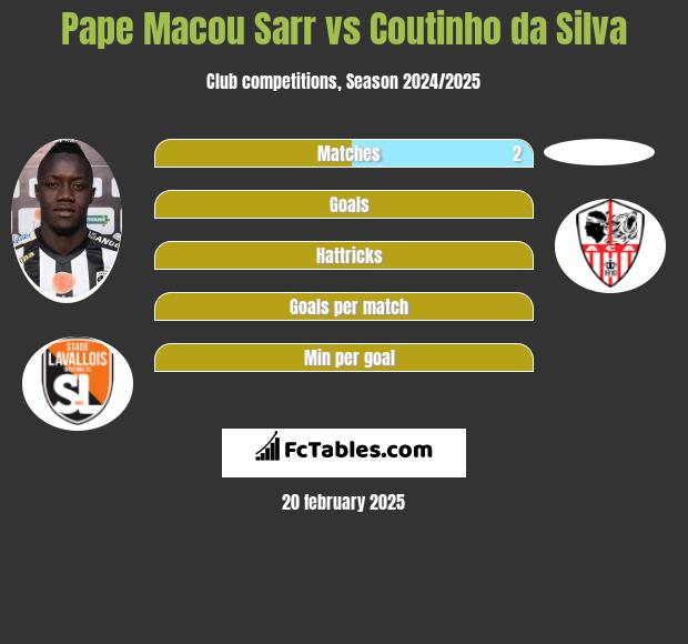 Pape Macou Sarr vs Coutinho da Silva h2h player stats