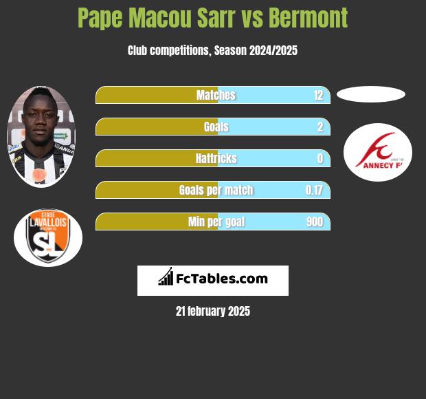 Pape Macou Sarr vs Bermont h2h player stats