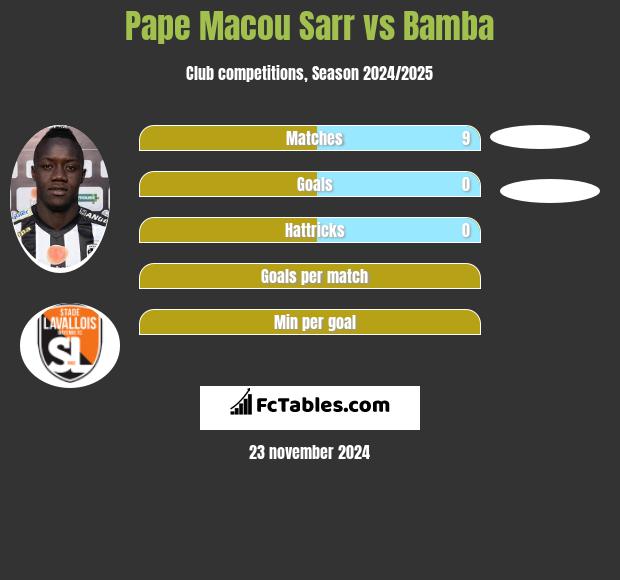 Pape Macou Sarr vs Bamba h2h player stats