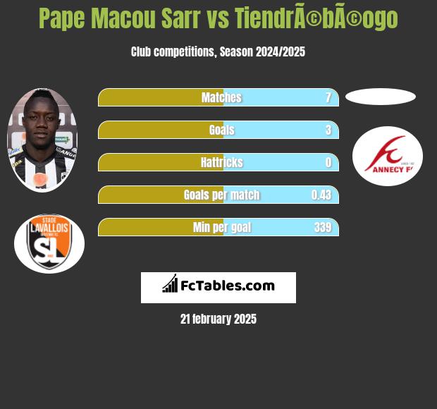 Pape Macou Sarr vs TiendrÃ©bÃ©ogo h2h player stats