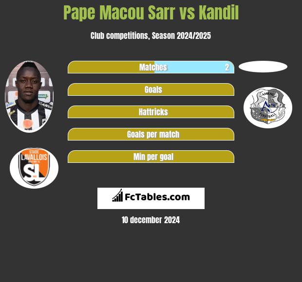 Pape Macou Sarr vs Kandil h2h player stats