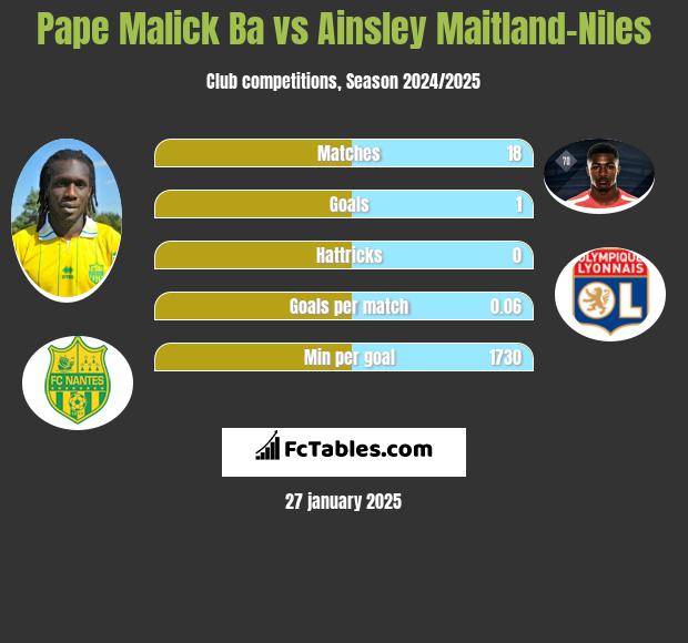 Pape Malick Ba vs Ainsley Maitland-Niles h2h player stats