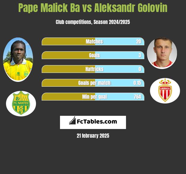 Pape Malick Ba vs Aleksandr Gołowin h2h player stats