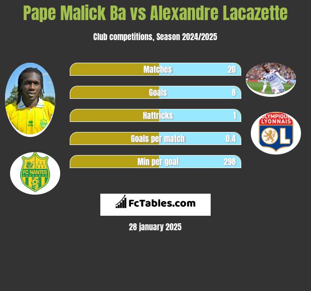 Pape Malick Ba vs Alexandre Lacazette h2h player stats