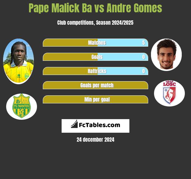 Pape Malick Ba vs Andre Gomes h2h player stats