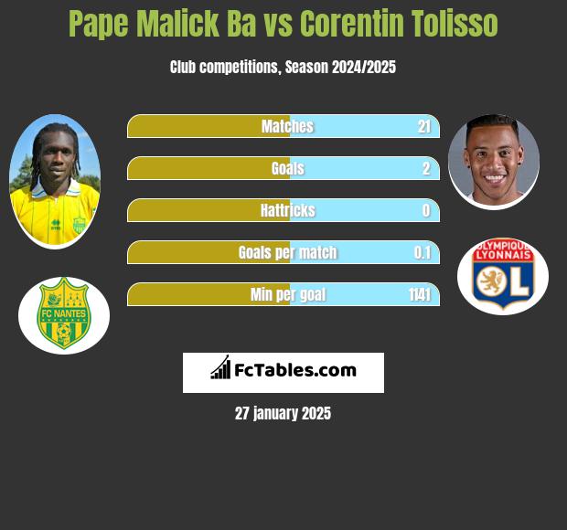 Pape Malick Ba vs Corentin Tolisso h2h player stats