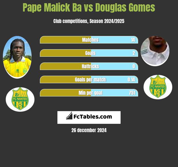 Pape Malick Ba vs Douglas Gomes h2h player stats