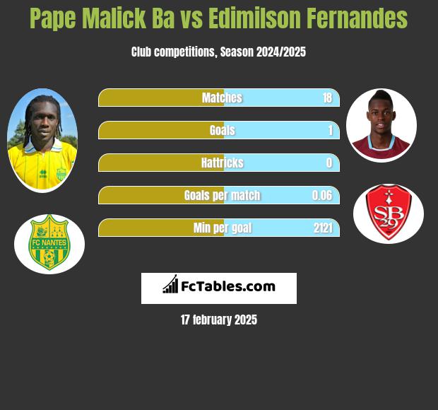 Pape Malick Ba vs Edimilson Fernandes h2h player stats