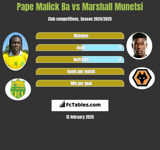 Pape Malick Ba vs Marshall Munetsi h2h player stats