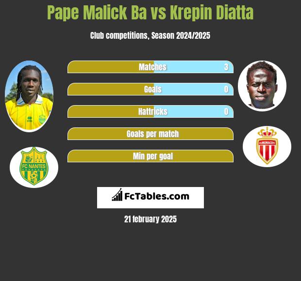 Pape Malick Ba vs Krepin Diatta h2h player stats