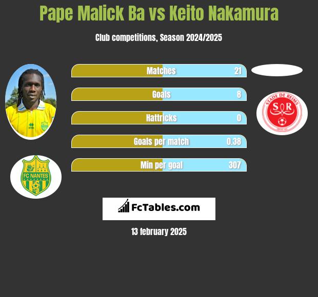 Pape Malick Ba vs Keito Nakamura h2h player stats