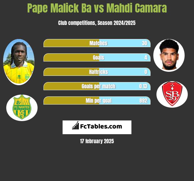 Pape Malick Ba vs Mahdi Camara h2h player stats