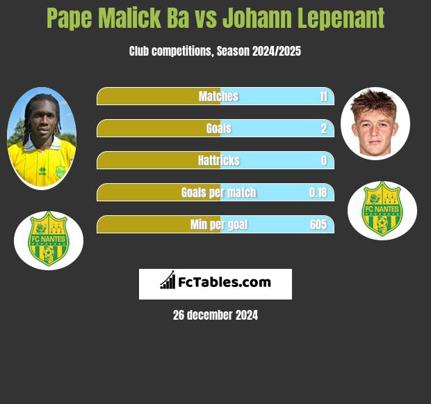 Pape Malick Ba vs Johann Lepenant h2h player stats