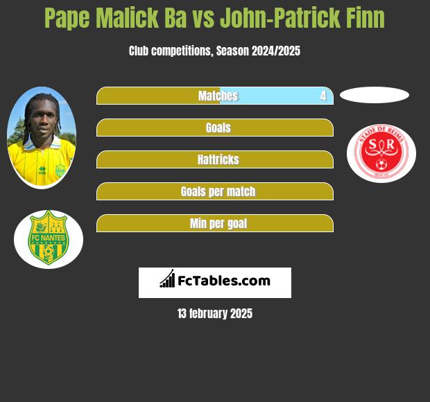 Pape Malick Ba vs John-Patrick Finn h2h player stats