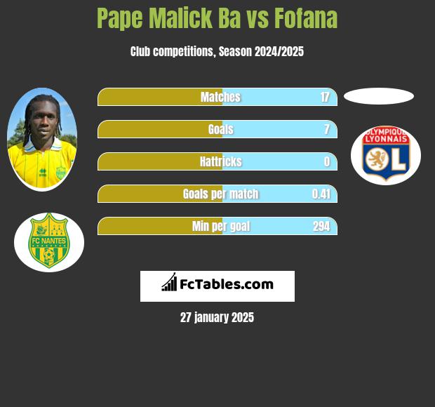 Pape Malick Ba vs Fofana h2h player stats