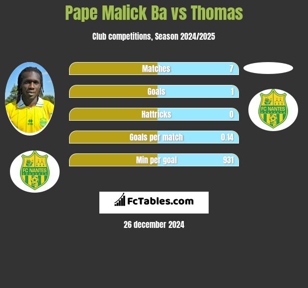 Pape Malick Ba vs Thomas h2h player stats