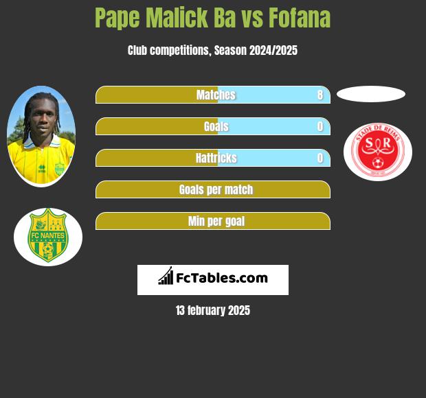 Pape Malick Ba vs Fofana h2h player stats