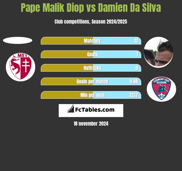 Pape Malik Diop vs Damien Da Silva h2h player stats