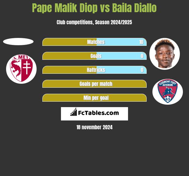 Pape Malik Diop vs Baila Diallo h2h player stats