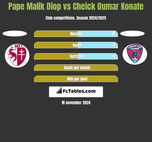 Pape Malik Diop vs Cheick Oumar Konate h2h player stats