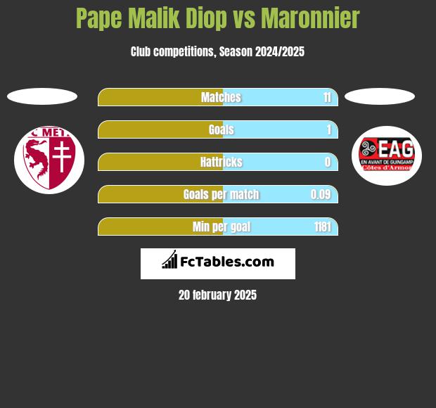 Pape Malik Diop vs Maronnier h2h player stats