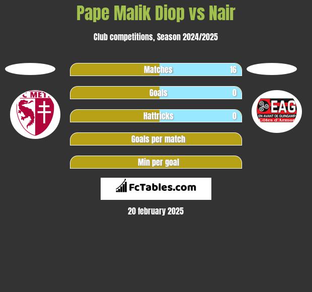 Pape Malik Diop vs Nair h2h player stats