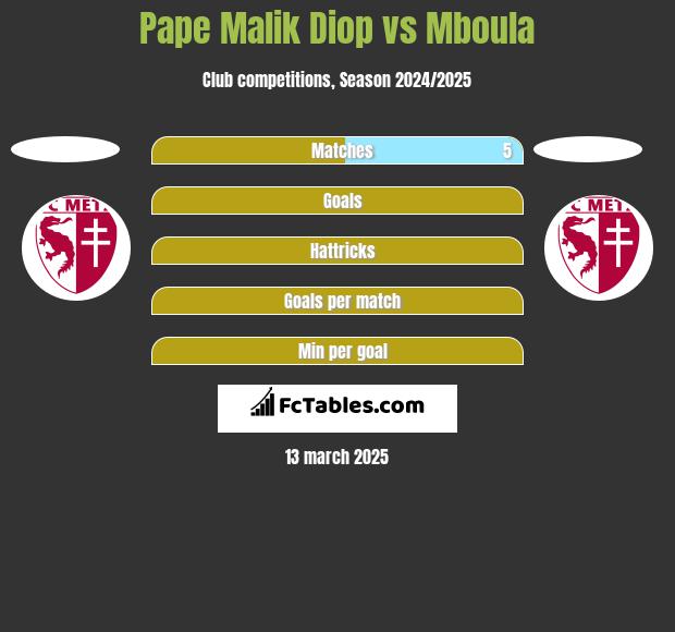 Pape Malik Diop vs Mboula h2h player stats