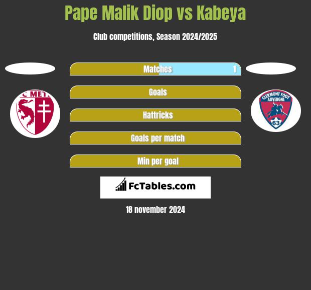 Pape Malik Diop vs Kabeya h2h player stats