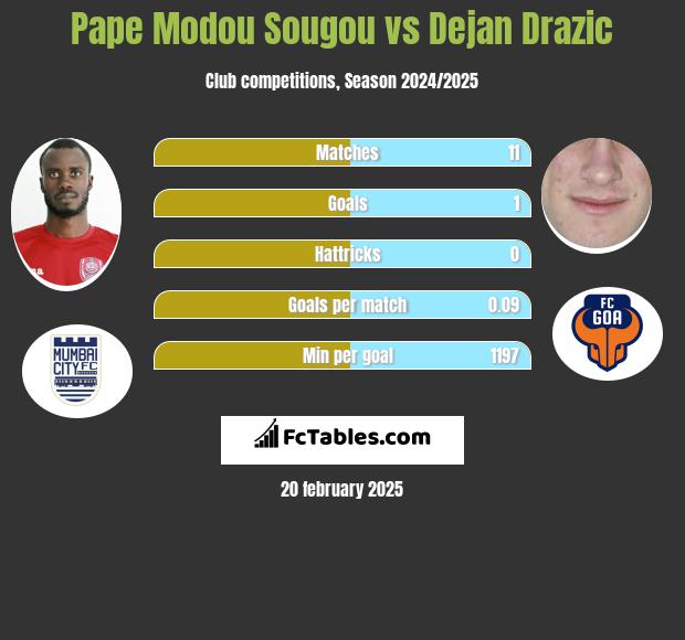 Pape Modou Sougou vs Dejan Drazic h2h player stats