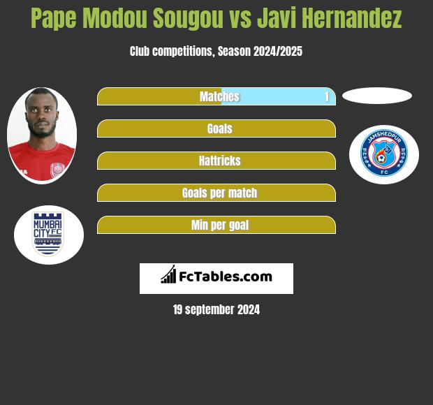 Pape Modou Sougou vs Javi Hernandez h2h player stats