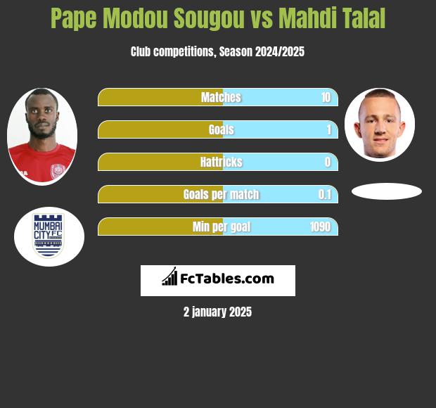 Pape Modou Sougou vs Mahdi Talal h2h player stats