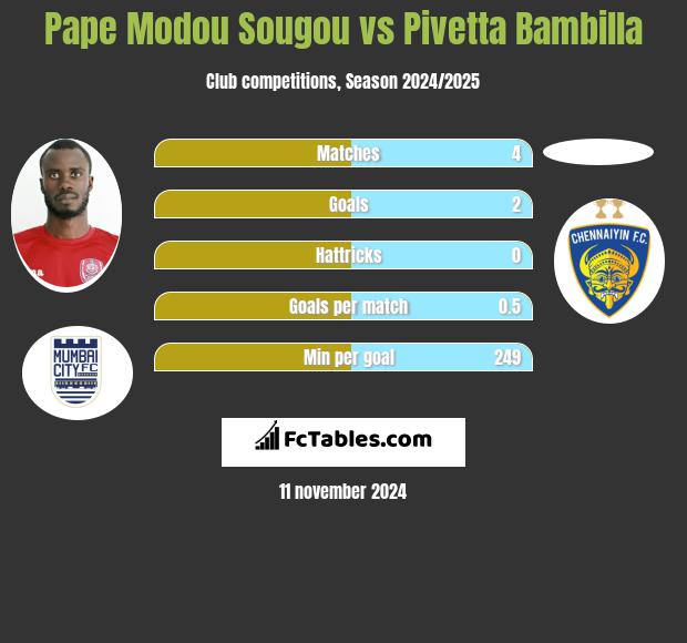 Pape Modou Sougou vs Pivetta Bambilla h2h player stats