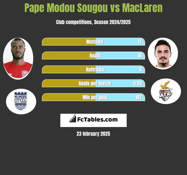 Pape Modou Sougou vs MacLaren h2h player stats