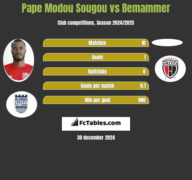 Pape Modou Sougou vs Bemammer h2h player stats