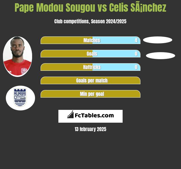 Pape Modou Sougou vs Celis SÃ¡nchez h2h player stats