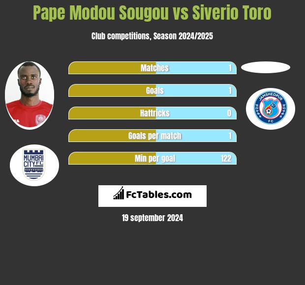 Pape Modou Sougou vs Siverio Toro h2h player stats