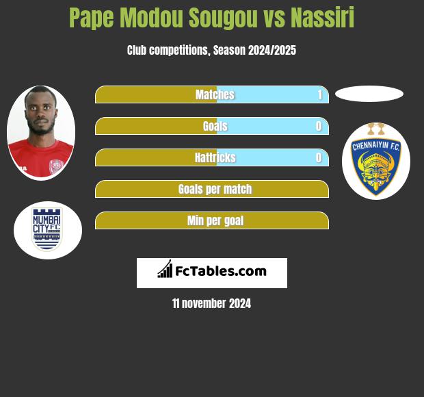 Pape Modou Sougou vs Nassiri h2h player stats