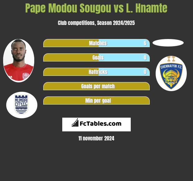 Pape Modou Sougou vs L. Hnamte h2h player stats