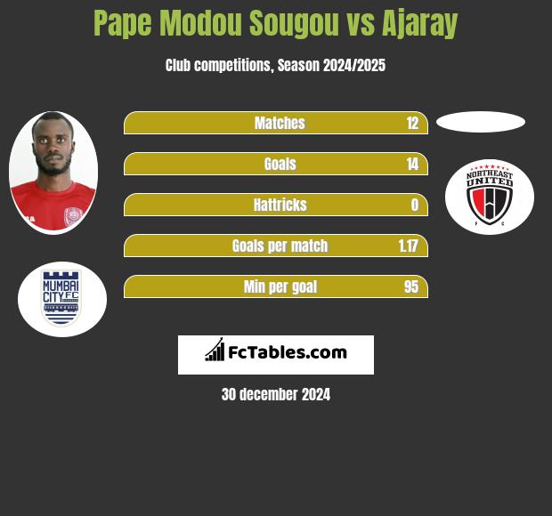 Pape Modou Sougou vs Ajaray h2h player stats