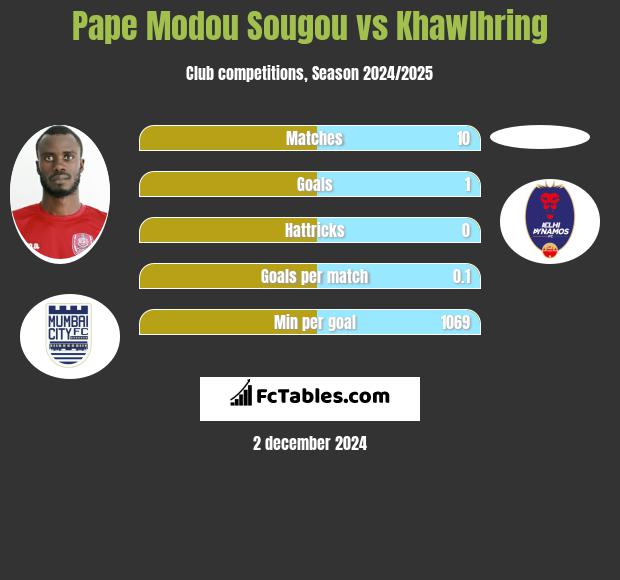 Pape Modou Sougou vs Khawlhring h2h player stats