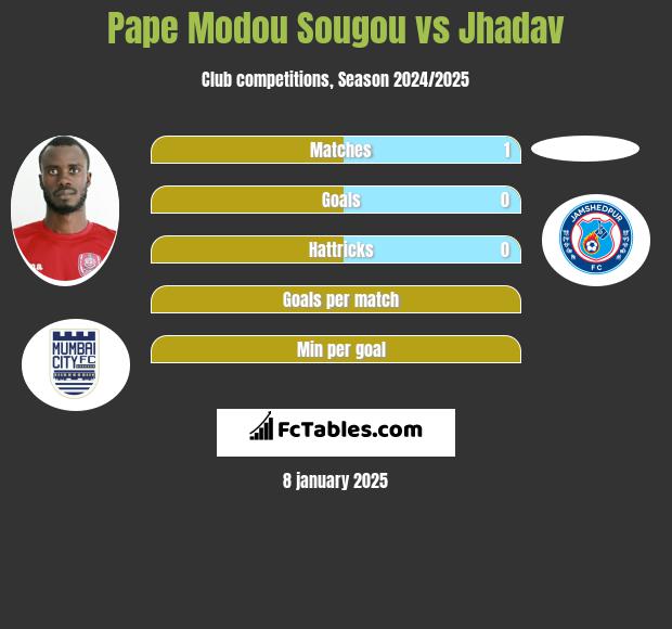 Pape Modou Sougou vs Jhadav h2h player stats