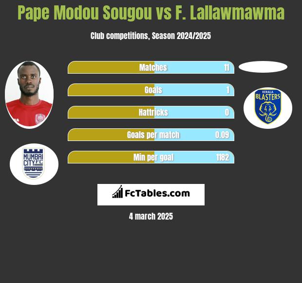 Pape Modou Sougou vs F. Lallawmawma h2h player stats