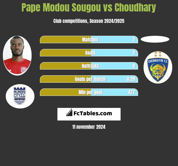 Pape Modou Sougou vs Choudhary h2h player stats