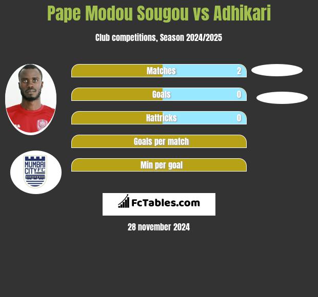 Pape Modou Sougou vs Adhikari h2h player stats