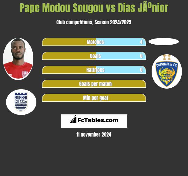 Pape Modou Sougou vs Dias JÃºnior h2h player stats