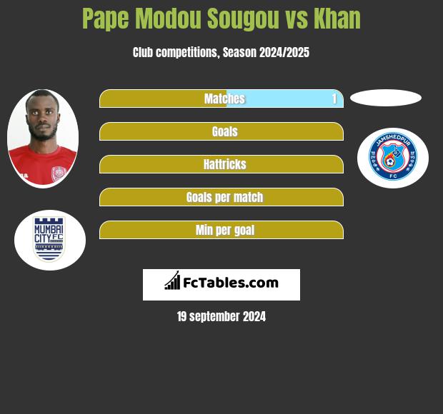 Pape Modou Sougou vs Khan h2h player stats