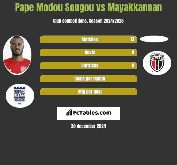 Pape Modou Sougou vs Mayakkannan h2h player stats