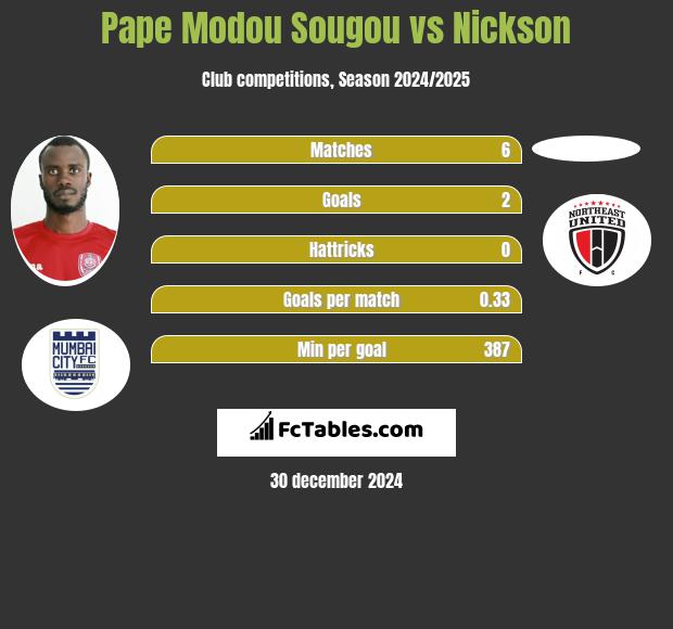 Pape Modou Sougou vs Nickson h2h player stats