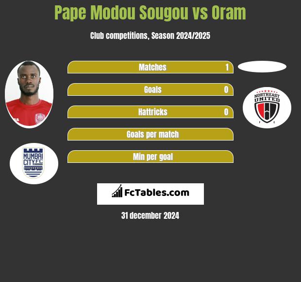 Pape Modou Sougou vs Oram h2h player stats