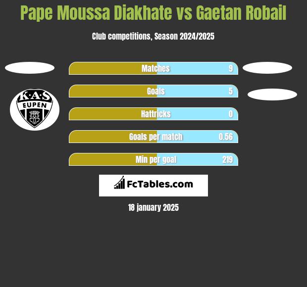 Pape Moussa Diakhate vs Gaetan Robail h2h player stats